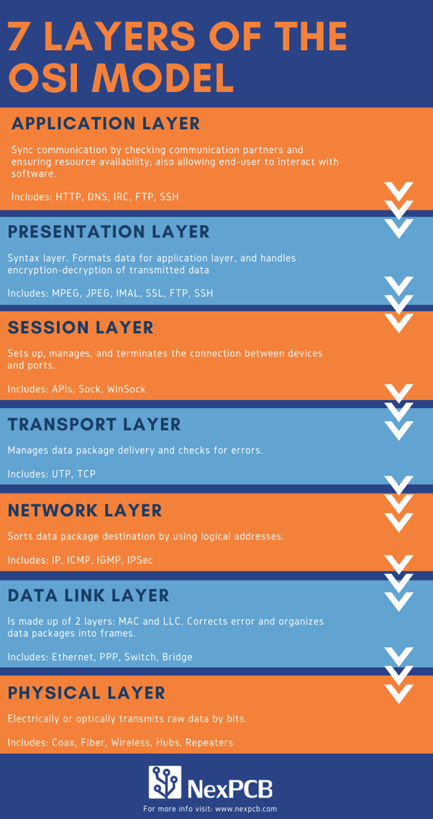 7 LAYERS OF OSI MODEL (2)
