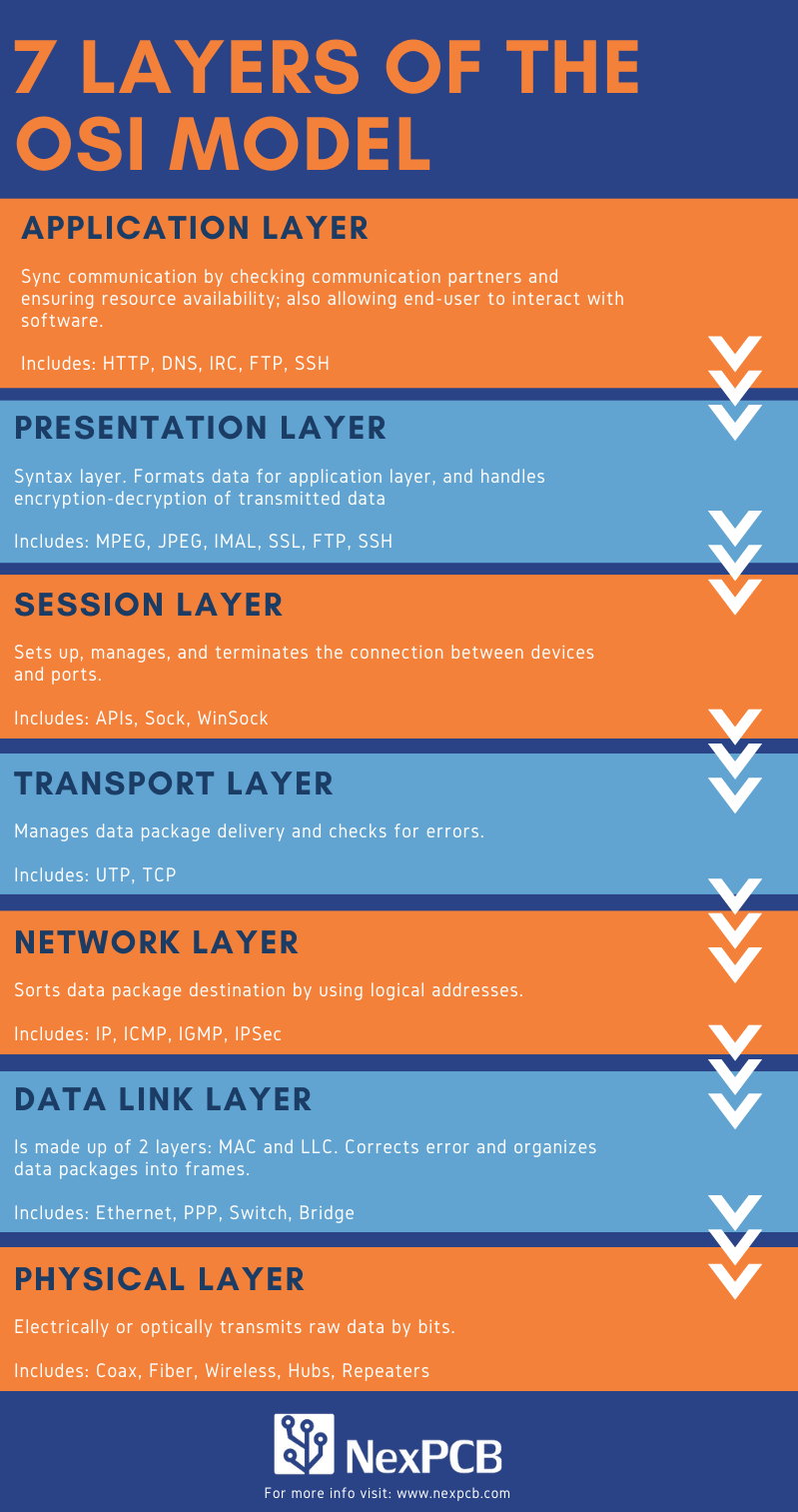 7 LAYERS OF OSI MODEL (2)