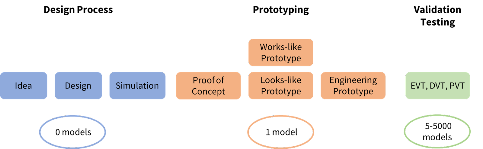 Prototype Validation and Testing