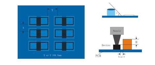 Distance requirement of devices placement