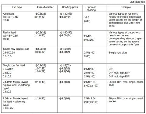 Bonding Pads and Hole Diameter of Commonly Used Cartridge Components