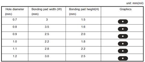 Commonly Used Elliptical Bonding Pads
