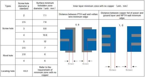 Design of forbidden zone