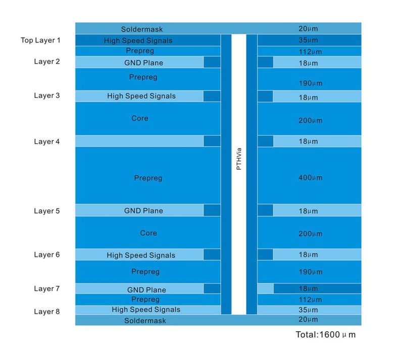Eight Layer PCB Stack-Up Example