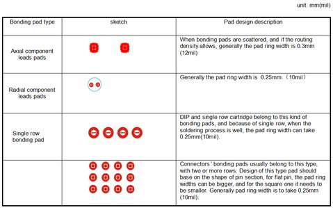 Ring Width of Cartridge Components Bonding Pads Design