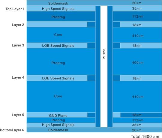 Six Layer PCB Stack-Up Example