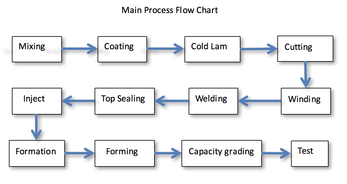 Lithium battery main process fliow chart