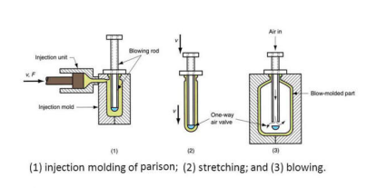 Injection Stretch Blow Molding