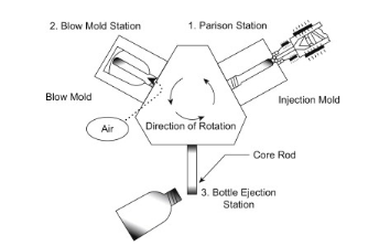 Injection Blow Molding