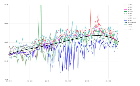 the price per hashrate of each card over time and the trendline