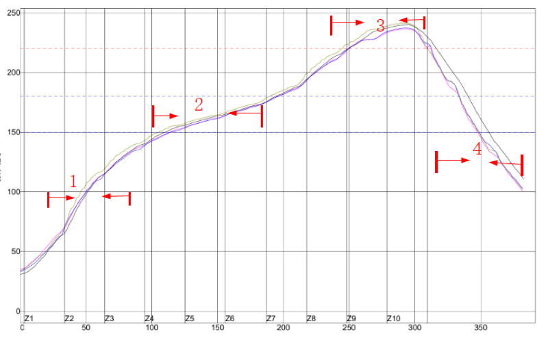 The temperature change of the reflow soldering